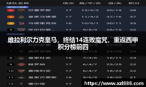 维拉利尔力克皇马，终结14连败魔咒，重返西甲积分榜前四