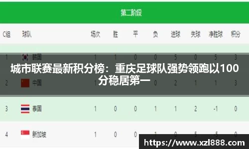 城市联赛最新积分榜：重庆足球队强势领跑以100分稳居第一