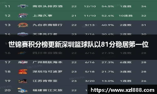 世锦赛积分榜更新深圳篮球队以81分稳居第一位